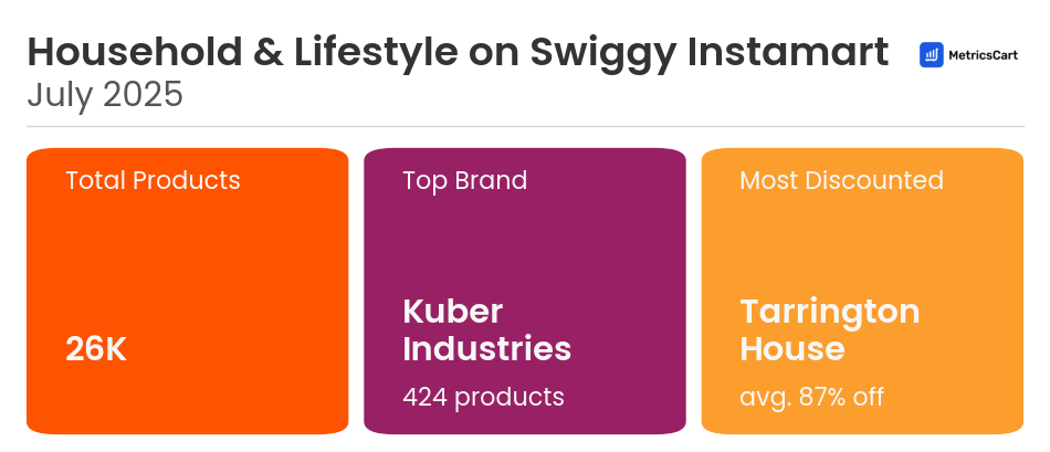Infographic for Household & Lifestyle on Swiggy Instamart