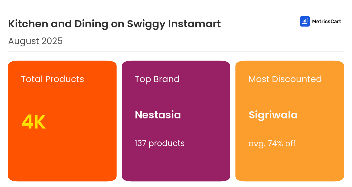 Infographic for Kitchen and Dining on Swiggy Instamart