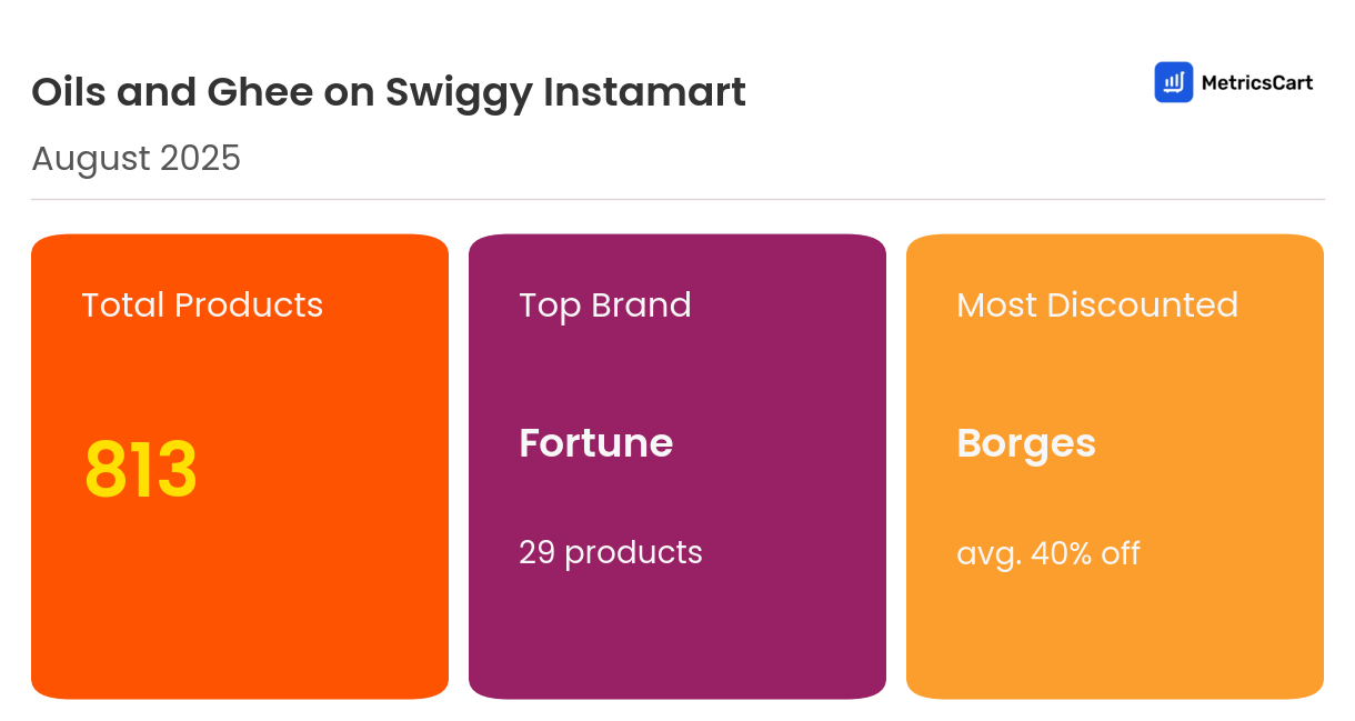 Infographic for Oils and Ghee on Swiggy Instamart