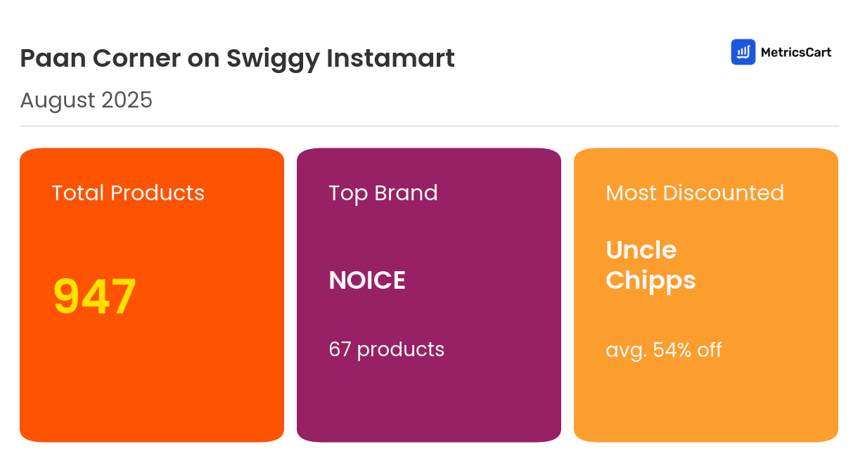 Infographic for Paan Corner on Swiggy Instamart