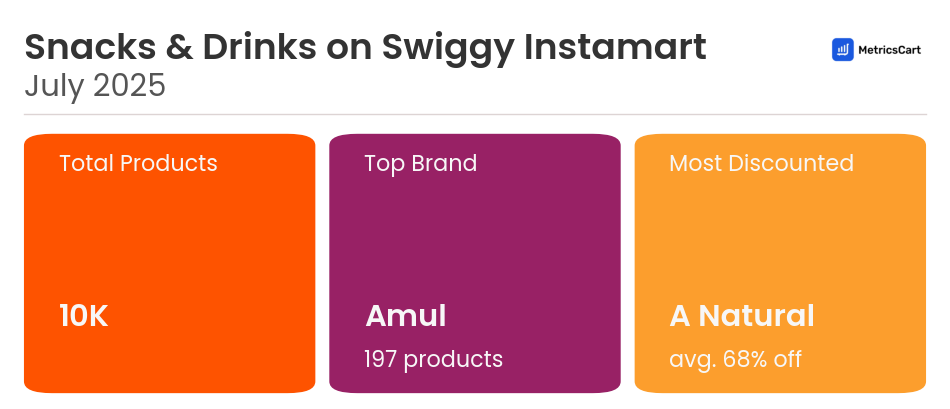 Infographic for Snacks & Drinks on Swiggy Instamart