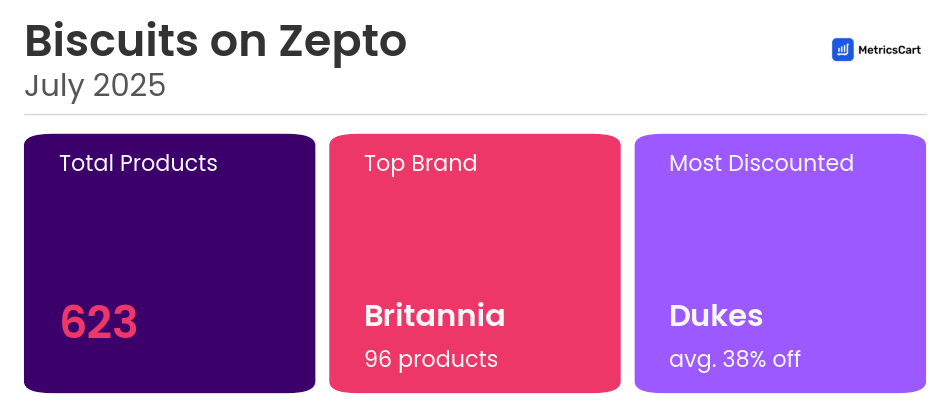 Infographic for Biscuits on Zepto