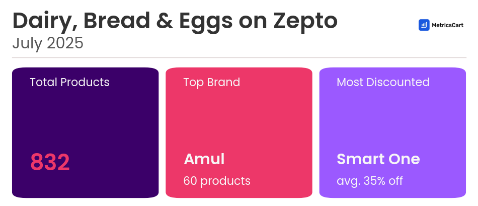 Infographic for Dairy, Bread & Eggs on Zepto