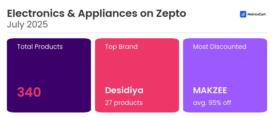 Infographic for Electronics & Appliances on Zepto