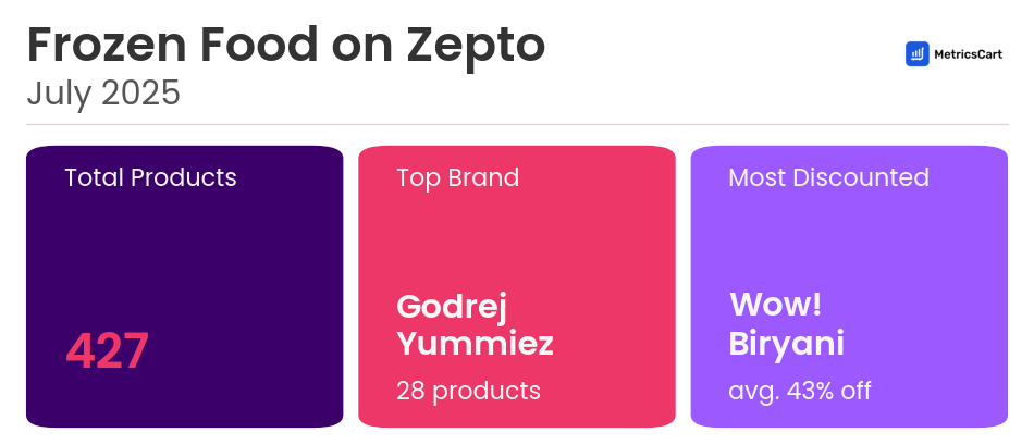 Infographic for Frozen Food on Zepto