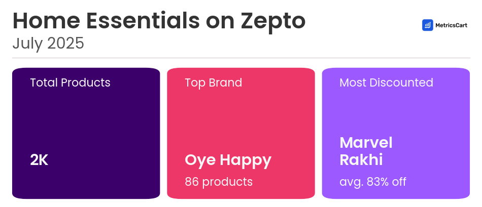 Infographic for Home Essentials on Zepto