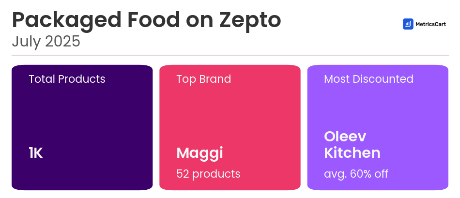 Infographic for Packaged Food on Zepto