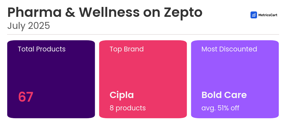 Infographic for Pharma & Wellness on Zepto