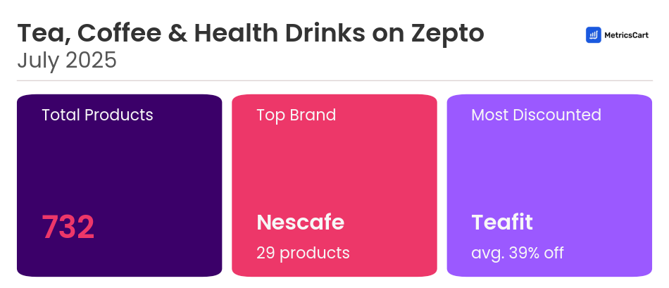 Infographic for Tea, Coffee & Health Drinks on Zepto