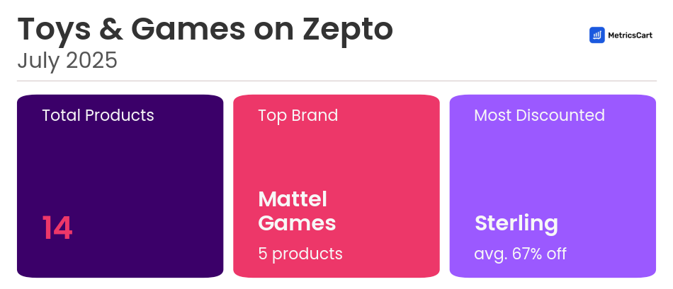 Infographic for Toys & Games on Zepto