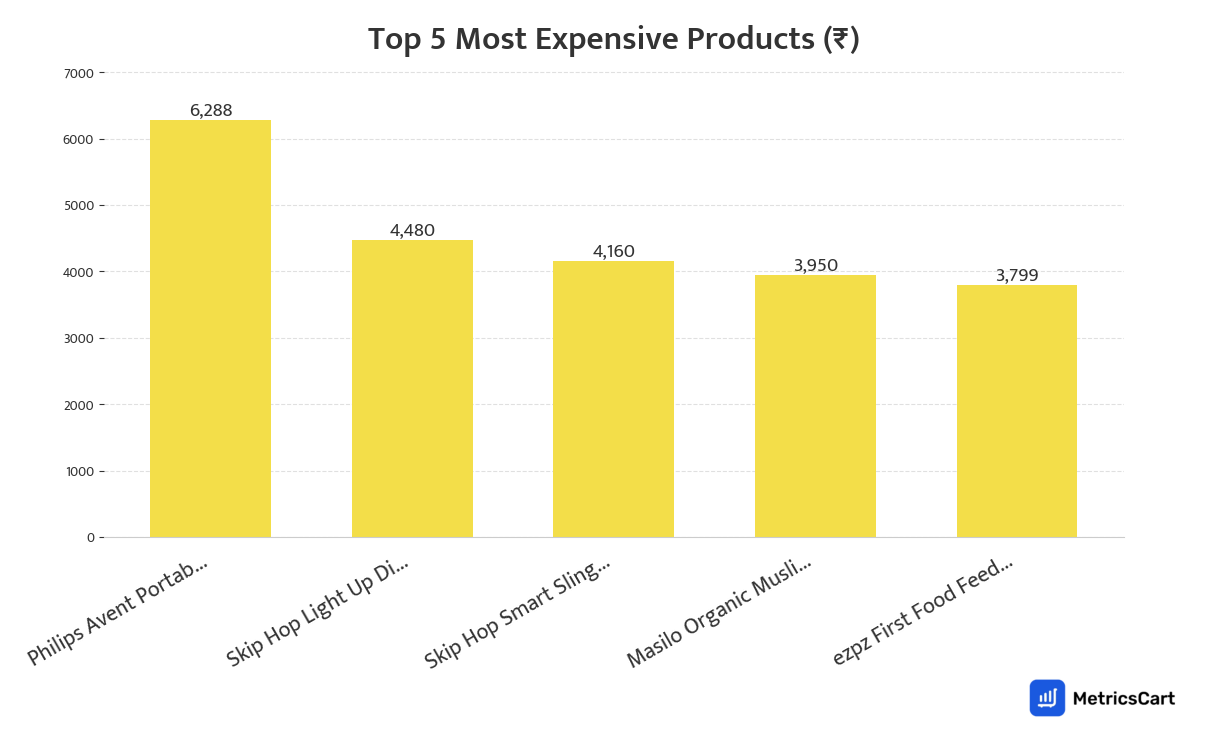 Chart showing the top 5 most expensive products for Baby Care on Blinkit