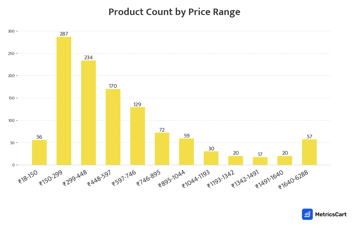 Chart showing product count by price range for Baby Care on Blinkit