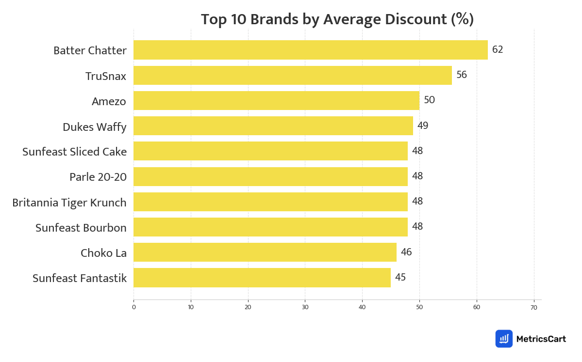 Chart showing top 10 brands by average discount for Bakery & Biscuits on Blinkit