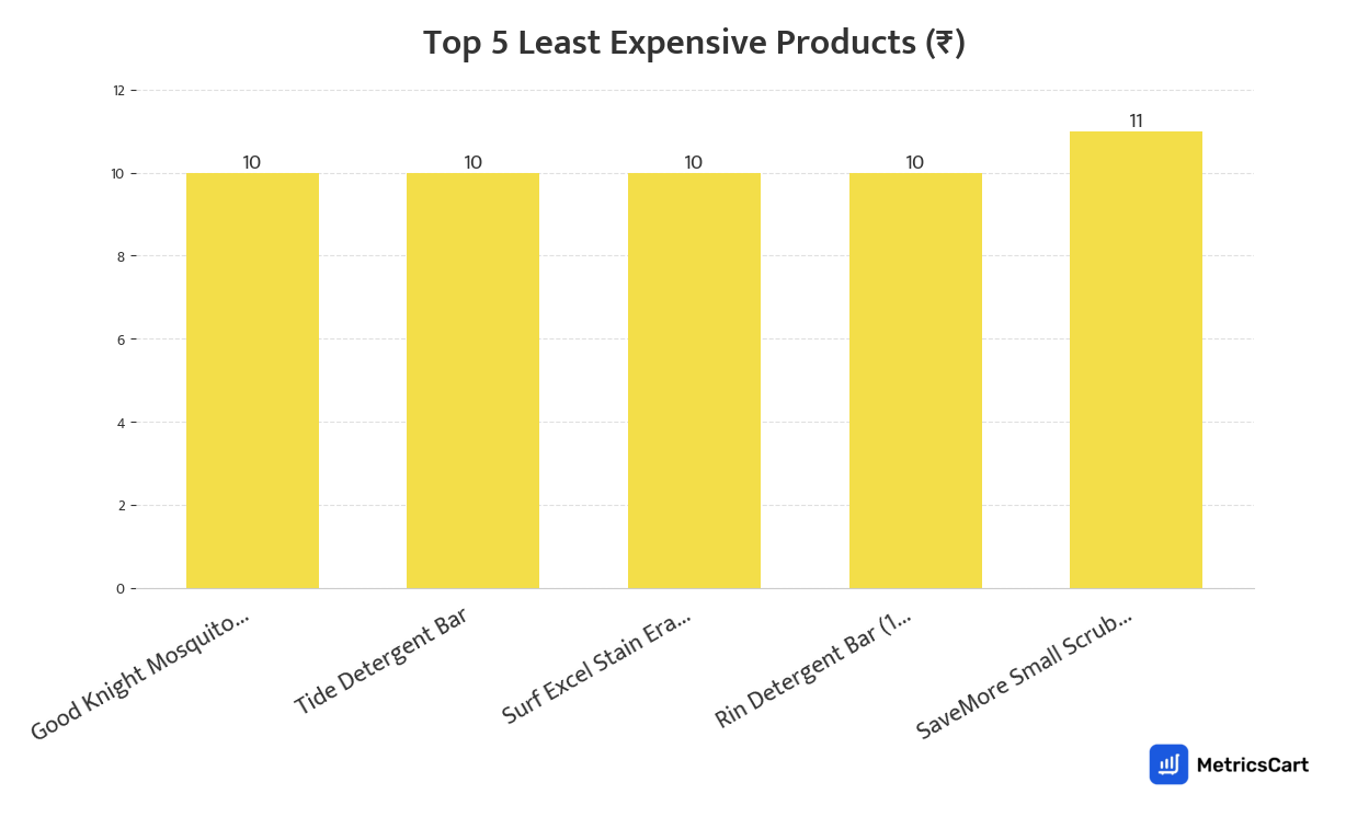 Chart showing the top 5 least expensive products for Cleaning Essentials on Blinkit