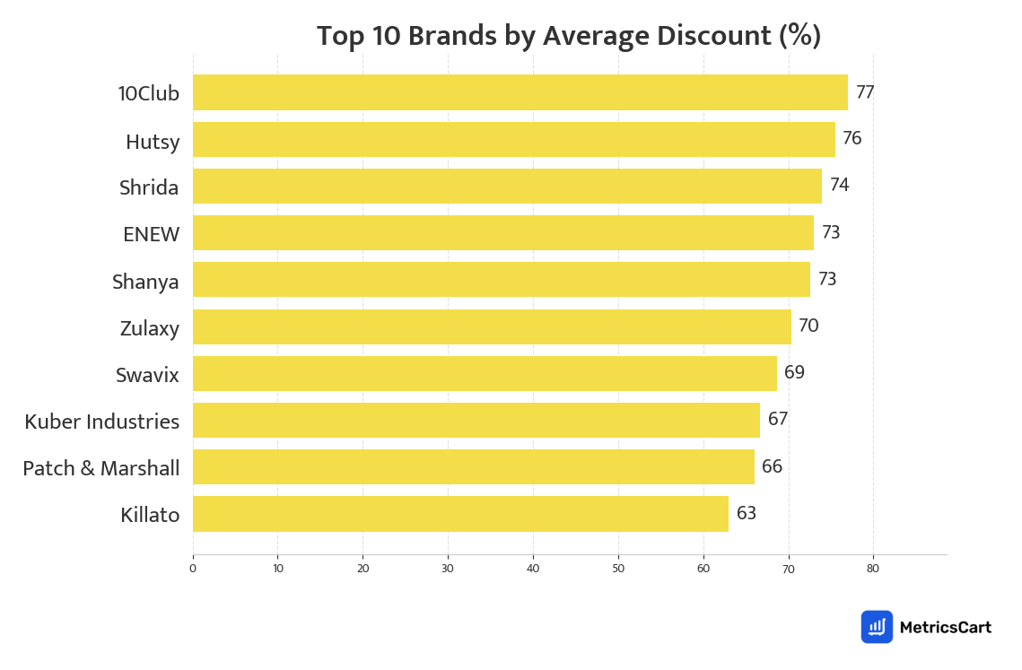 Chart showing top 10 brands by average discount for Cleaning Essentials on Blinkit