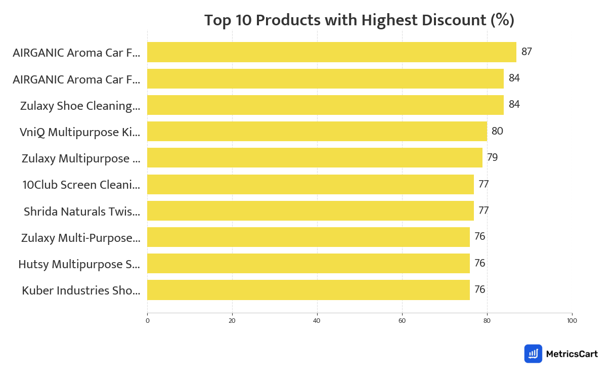 Chart showing top 10 products with the highest discount for Cleaning Essentials on Blinkit