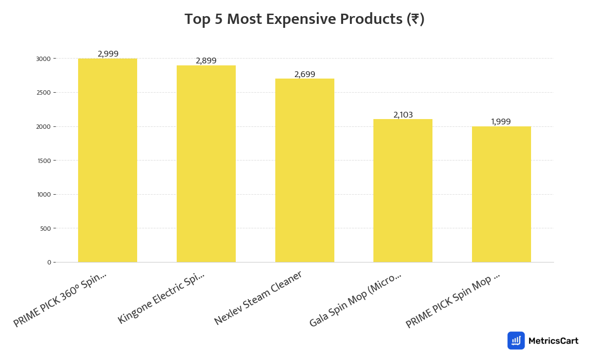 Chart showing the top 5 most expensive products for Cleaning Essentials on Blinkit