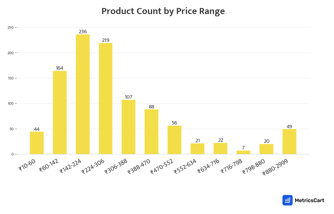 Chart showing product count by price range for Cleaning Essentials on Blinkit