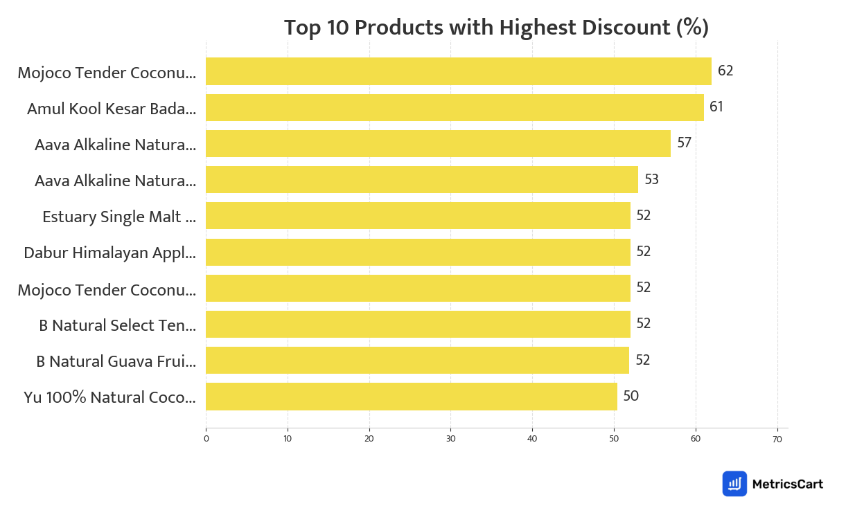 Chart showing top 10 products with the highest discount for Cold Drinks & Juices on Blinkit