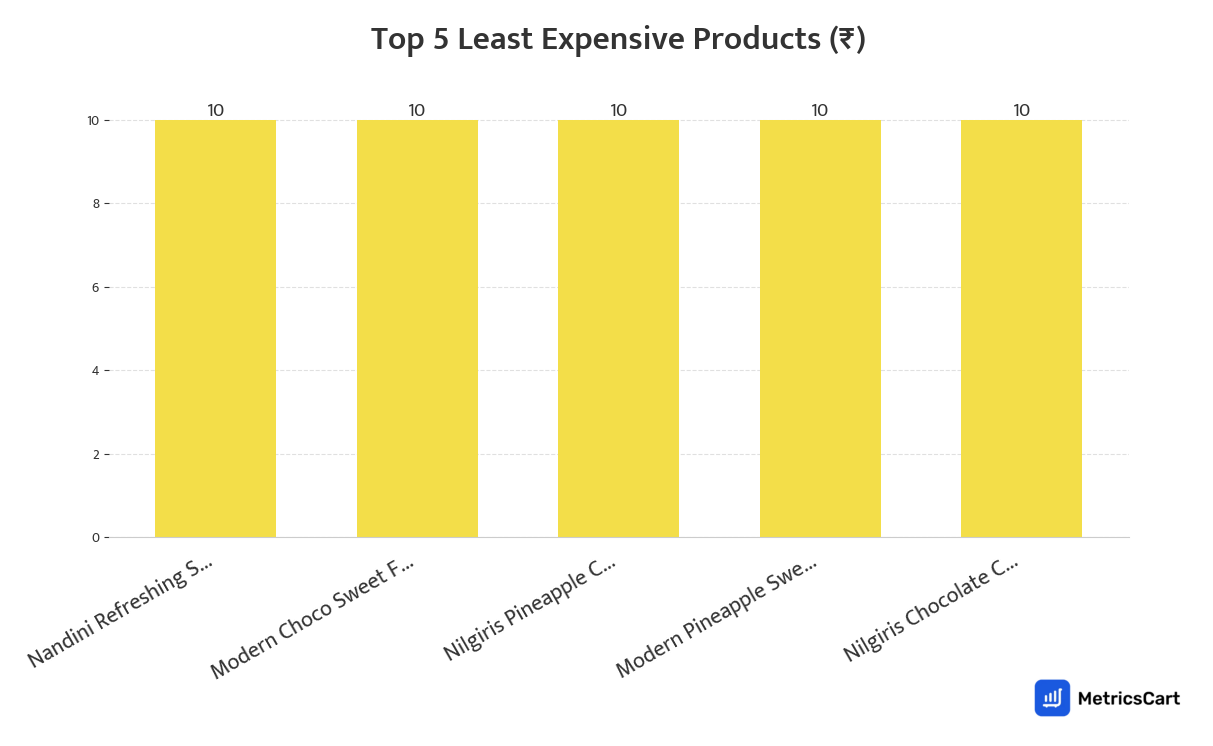 Chart showing the top 5 least expensive products for Dairy & Breakfast on Blinkit