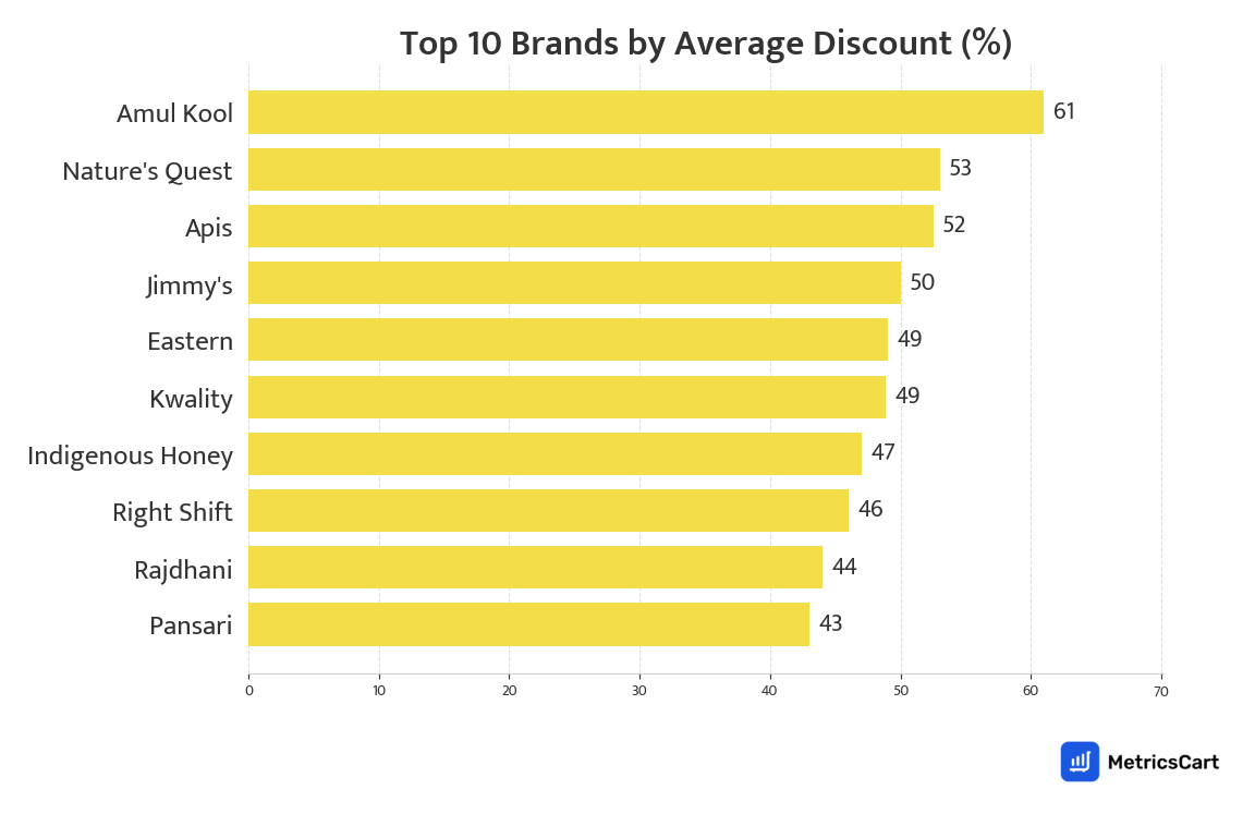 Chart showing top 10 brands by average discount for Dairy & Breakfast on Blinkit