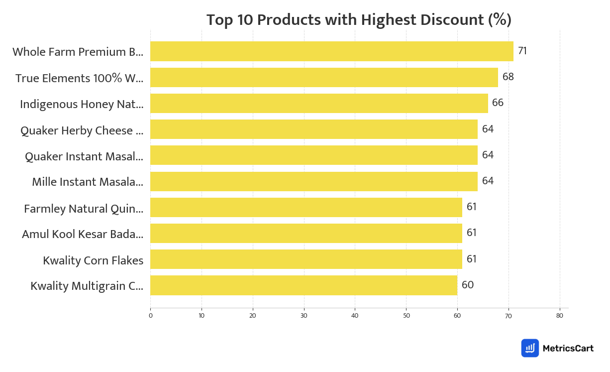 Chart showing top 10 products with the highest discount for Dairy & Breakfast on Blinkit