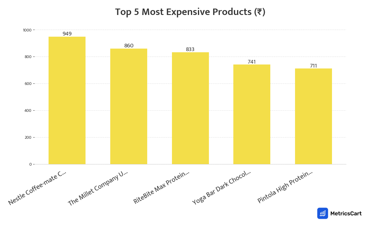 Chart showing the top 5 most expensive products for Dairy & Breakfast on Blinkit