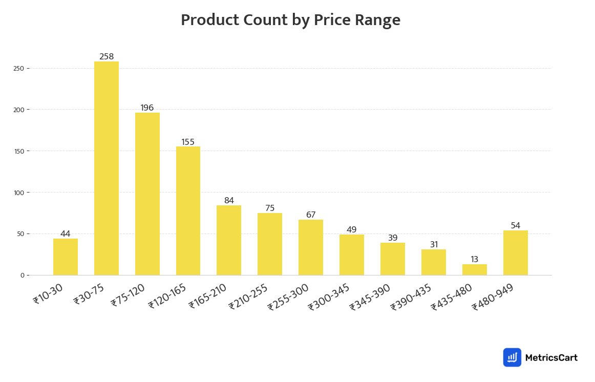 Chart showing product count by price range for Dairy & Breakfast on Blinkit