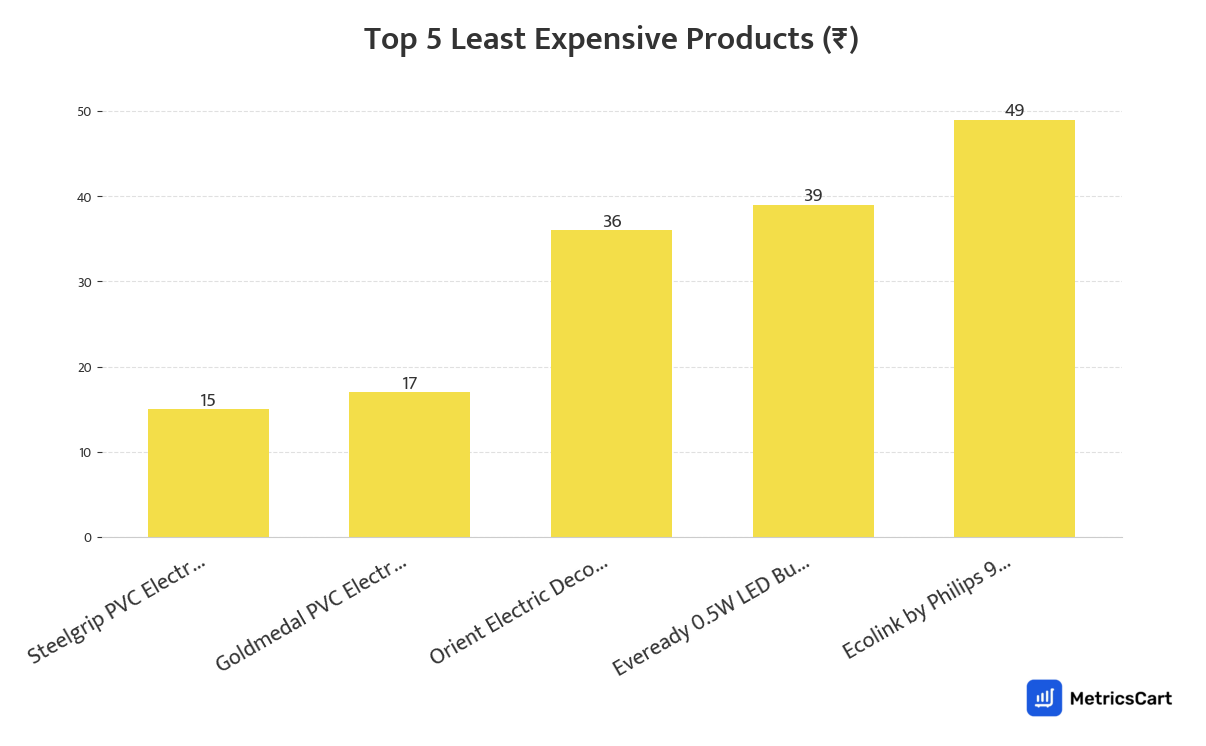 Chart showing the top 5 least expensive products for Electronics & Appliances on Blinkit