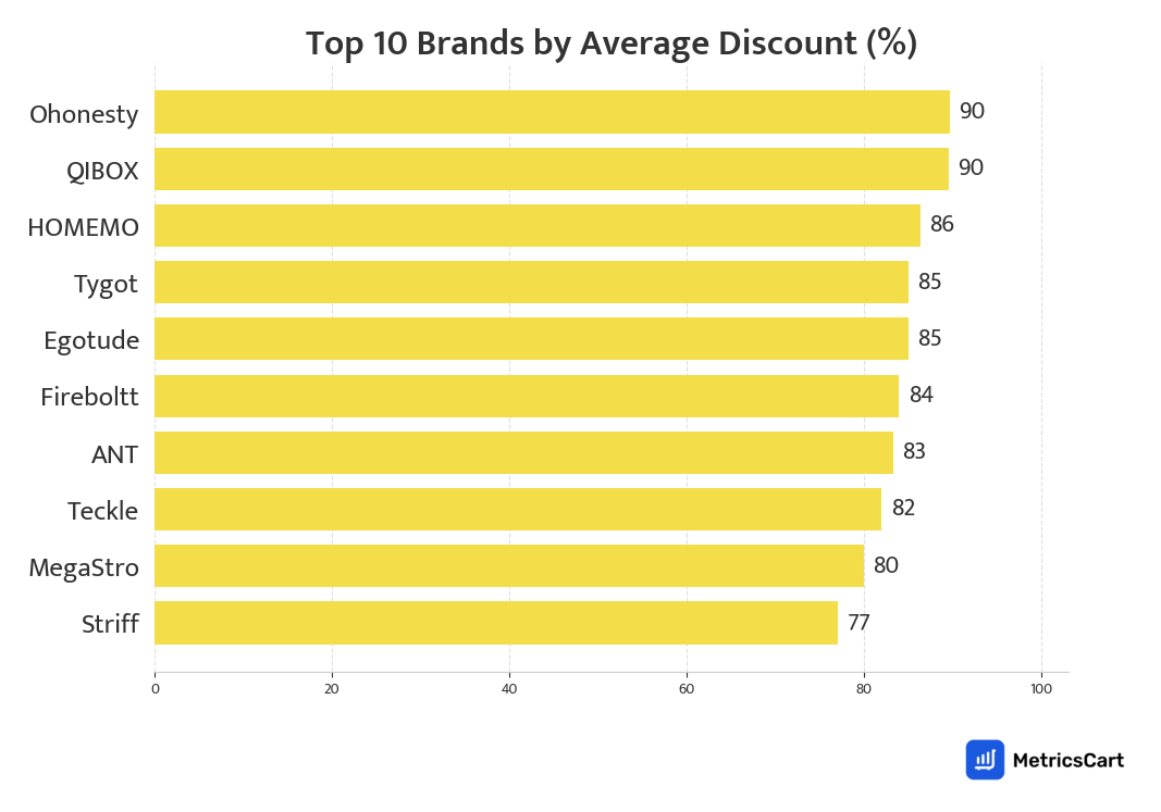 Chart showing top 10 brands by average discount for Electronics & Appliances on Blinkit