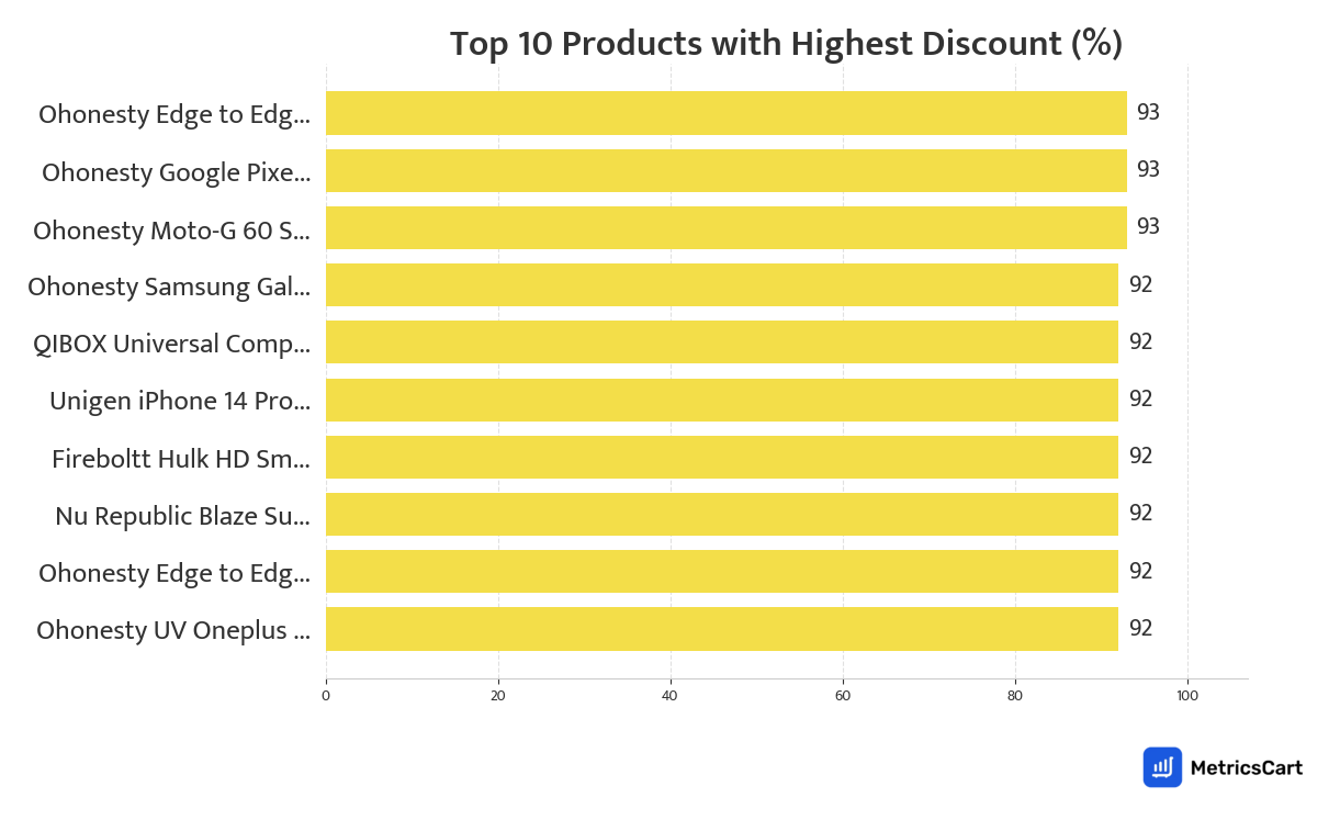 Chart showing top 10 products with the highest discount for Electronics & Appliances on Blinkit