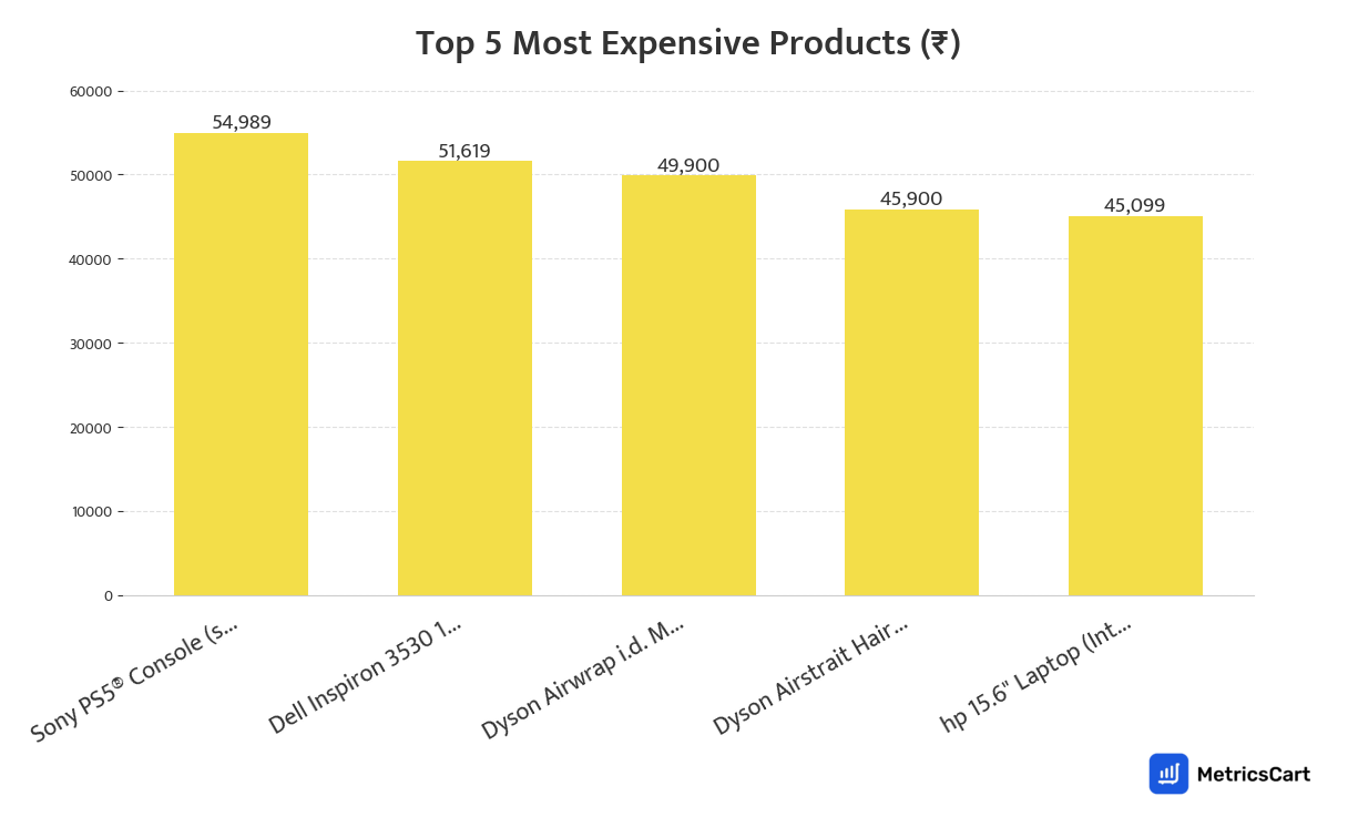 Chart showing the top 5 most expensive products for Electronics & Appliances on Blinkit