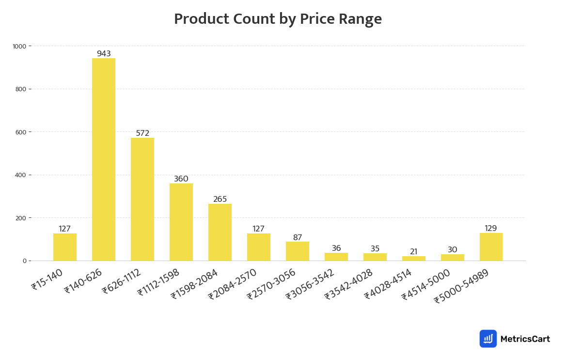 Chart showing product count by price range for Electronics & Appliances on Blinkit
