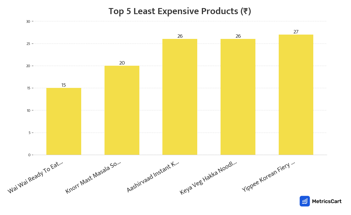 Chart showing the top 5 least expensive products for Frozen Food on Blinkit