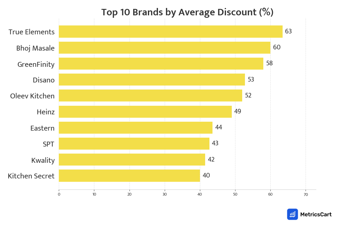 Chart showing top 10 brands by average discount for Frozen Food on Blinkit