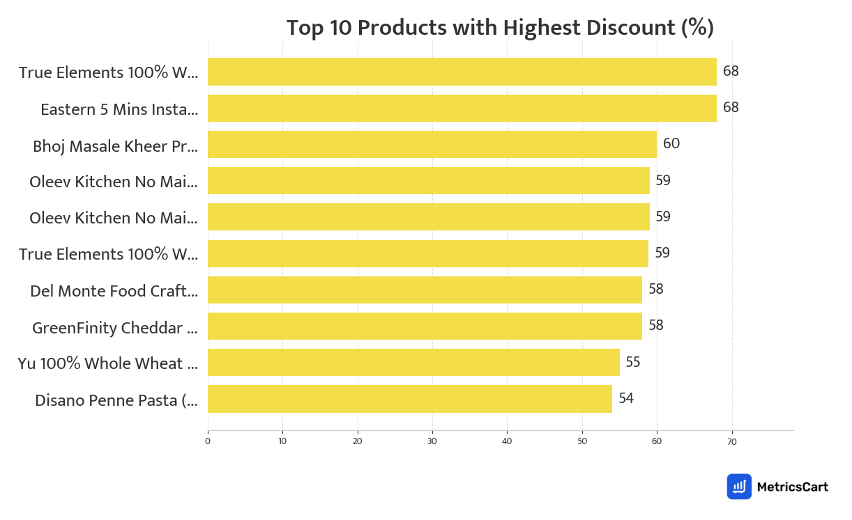 Chart showing top 10 products with the highest discount for Frozen Food on Blinkit