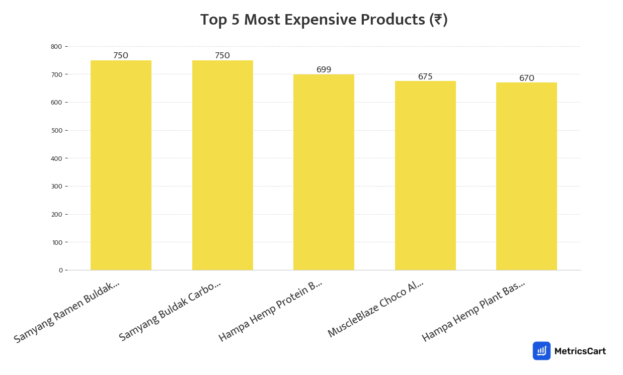 Chart showing the top 5 most expensive products for Frozen Food on Blinkit