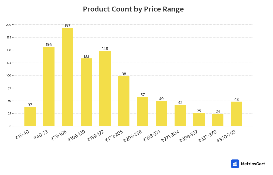 Chart showing product count by price range for Frozen Food on Blinkit