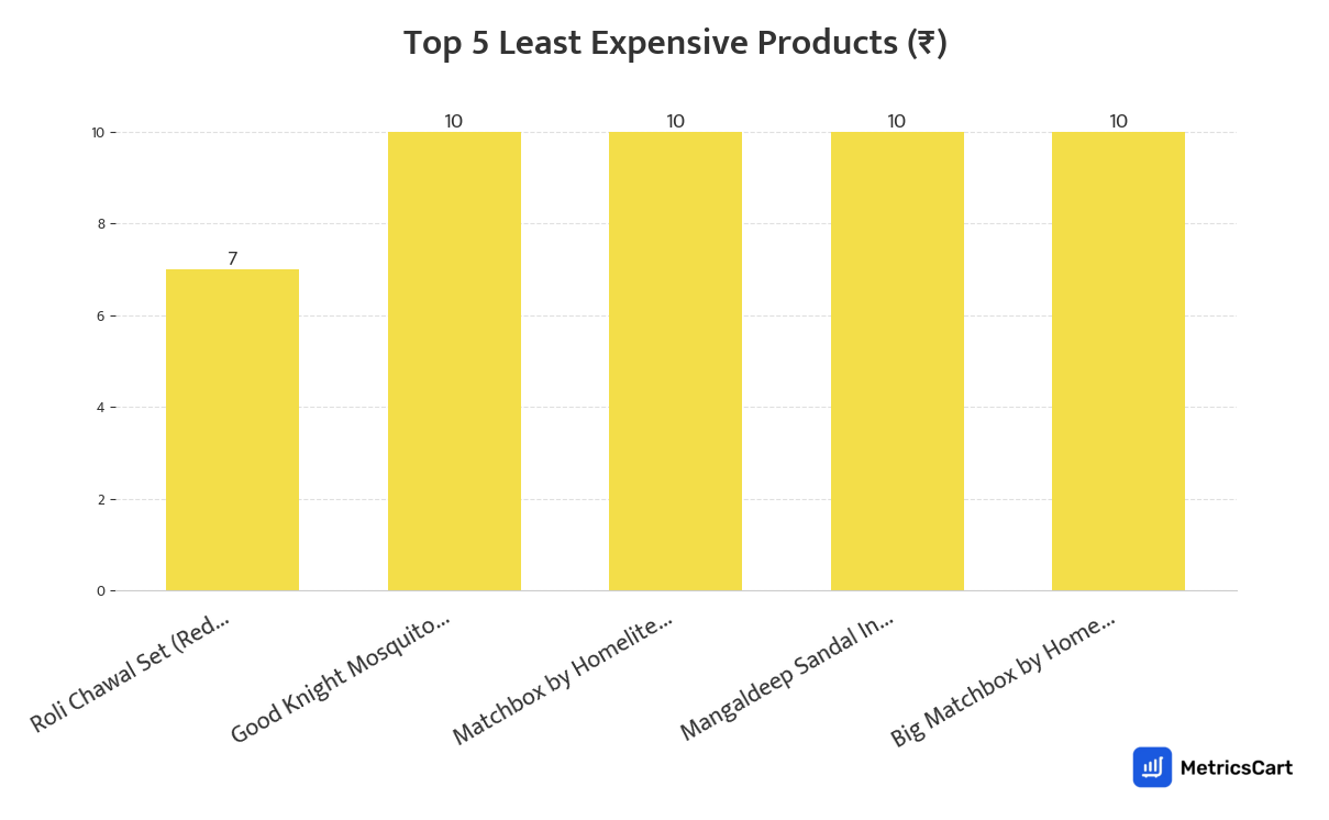 Chart showing the top 5 least expensive products for Home & Office on Blinkit