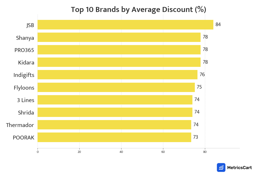 Chart showing top 10 brands by average discount for Home & Office on Blinkit