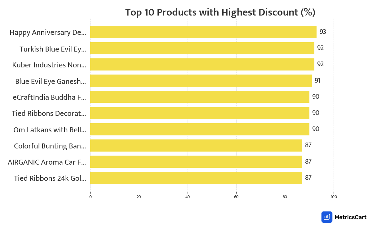 Chart showing top 10 products with the highest discount for Home & Office on Blinkit