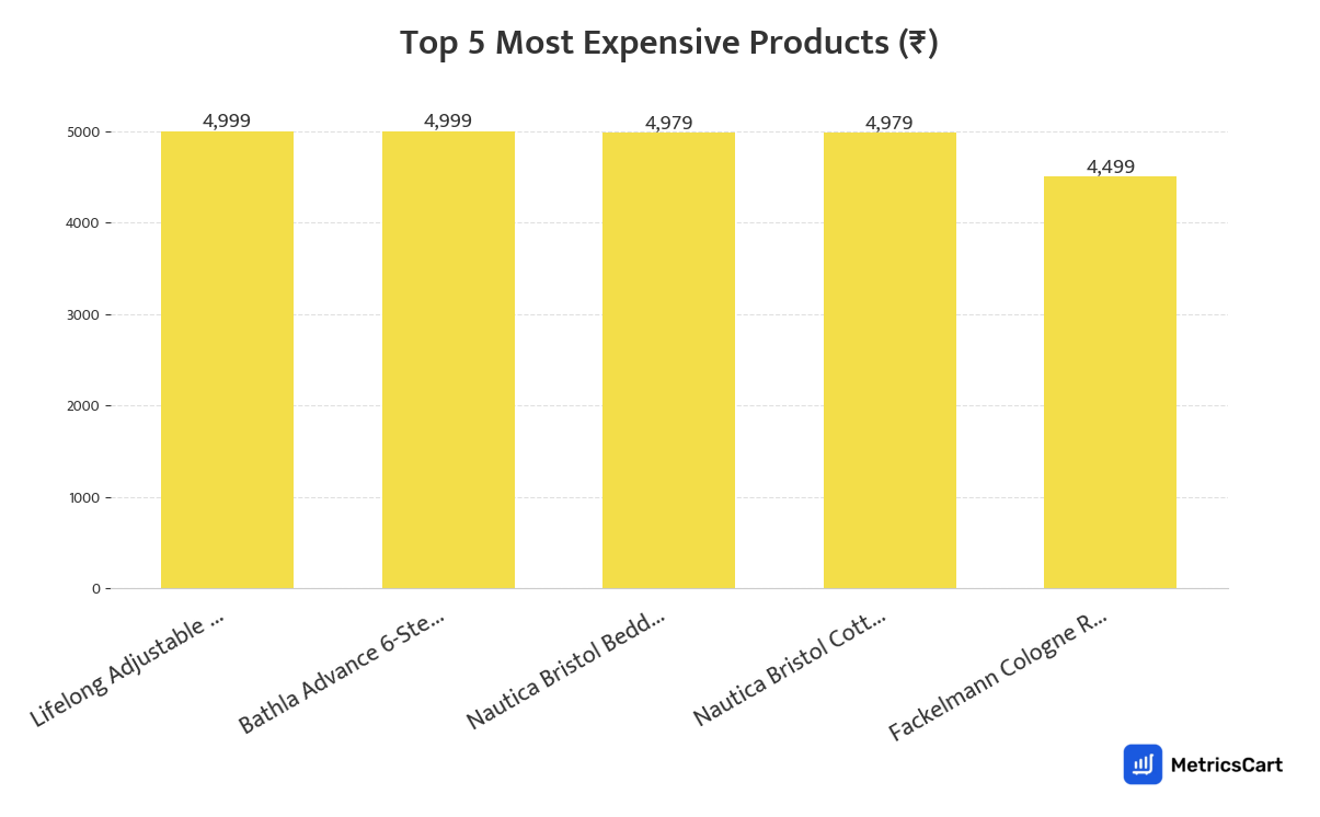 Chart showing the top 5 most expensive products for Home & Office on Blinkit