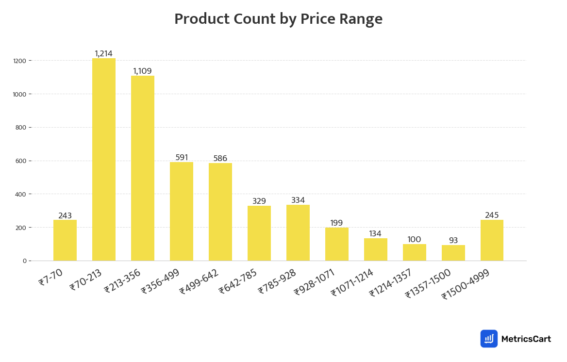 Chart showing product count by price range for Home & Office on Blinkit