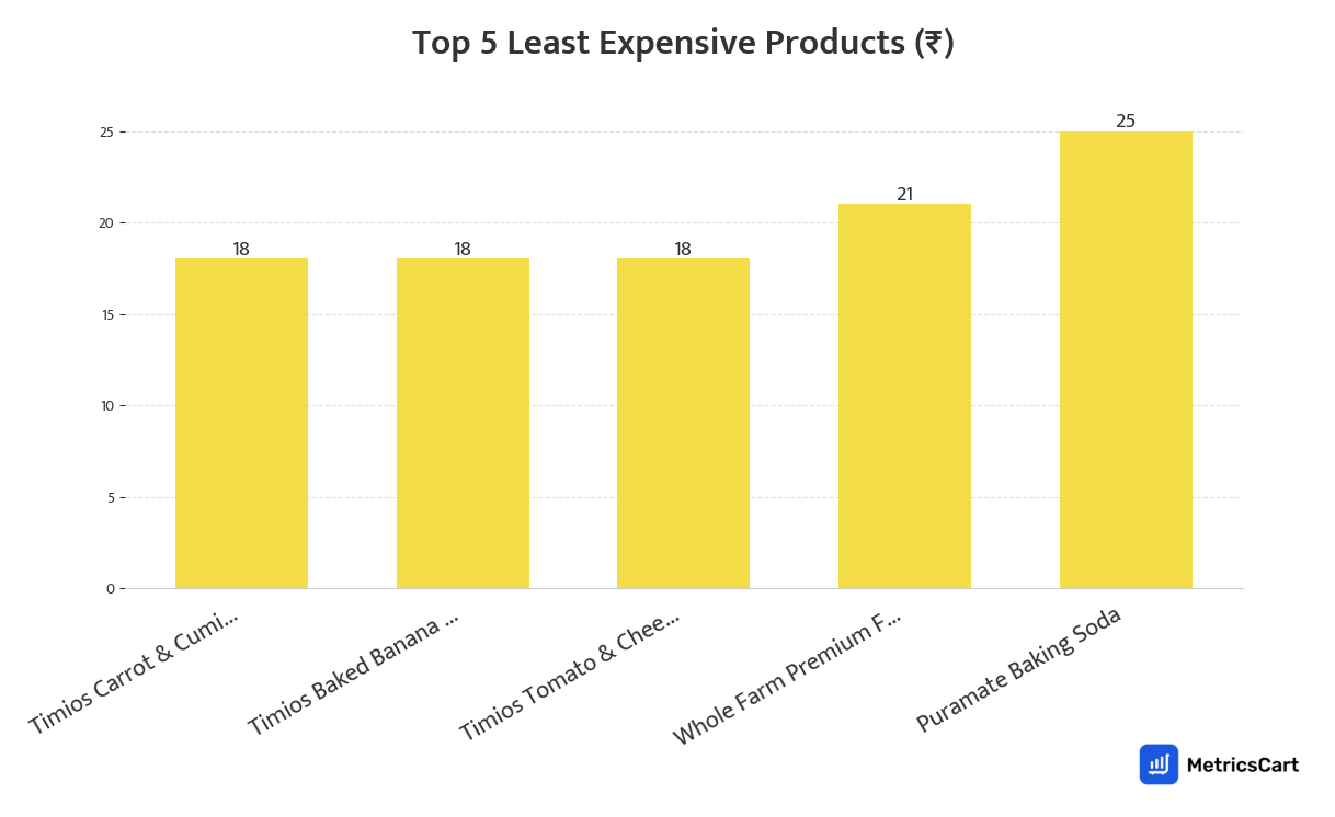 Chart showing the top 5 least expensive products for Organic & Premium on Blinkit