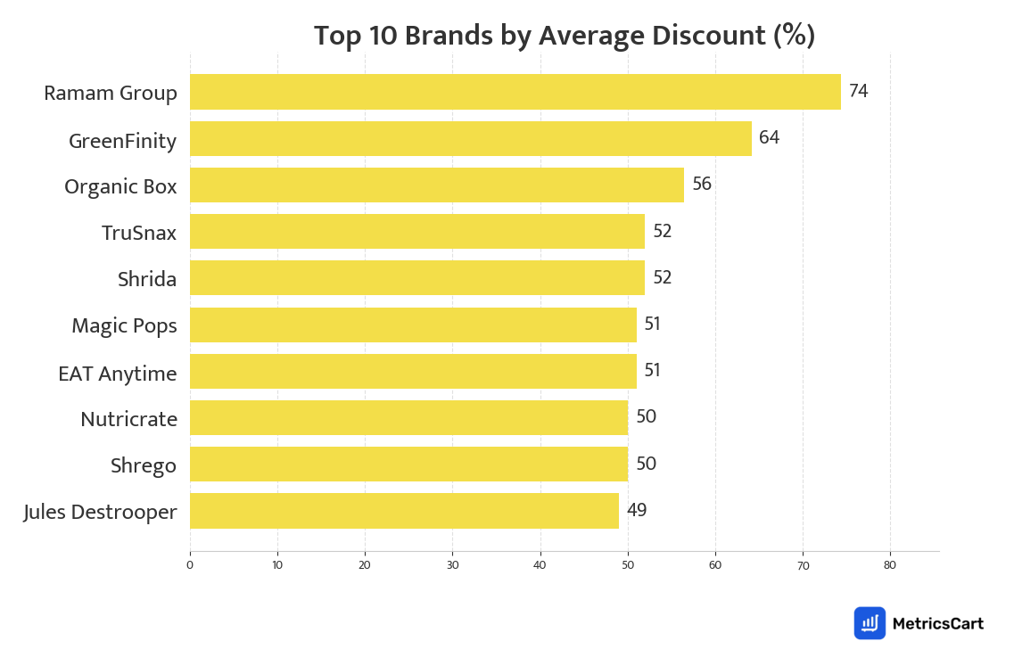 Chart showing top 10 brands by average discount for Organic & Premium on Blinkit