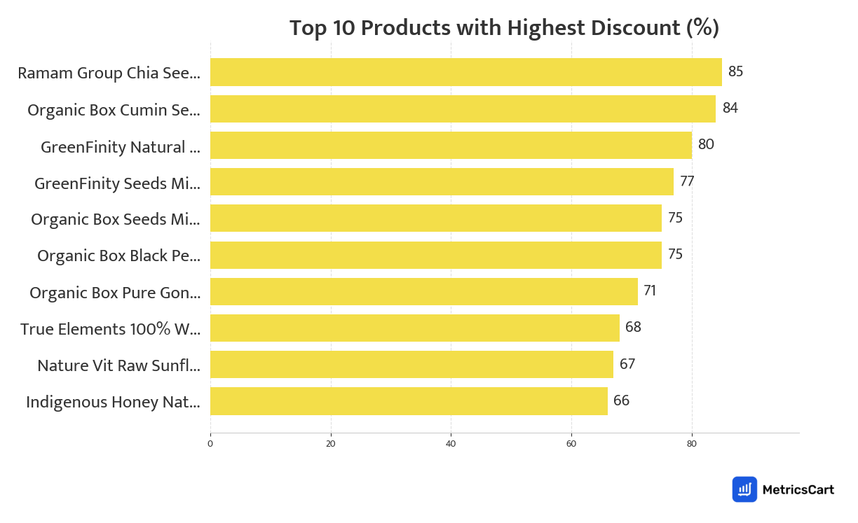 Chart showing top 10 products with the highest discount for Organic & Premium on Blinkit