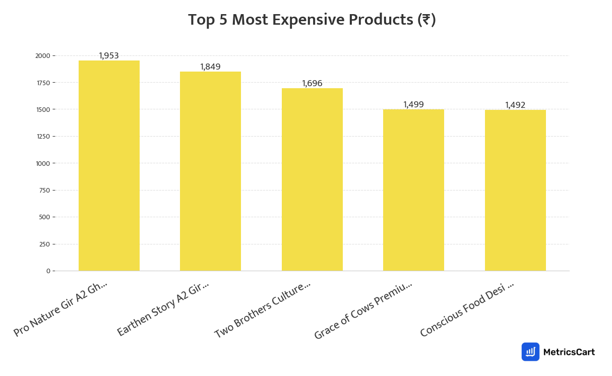 Chart showing the top 5 most expensive products for Organic & Premium on Blinkit
