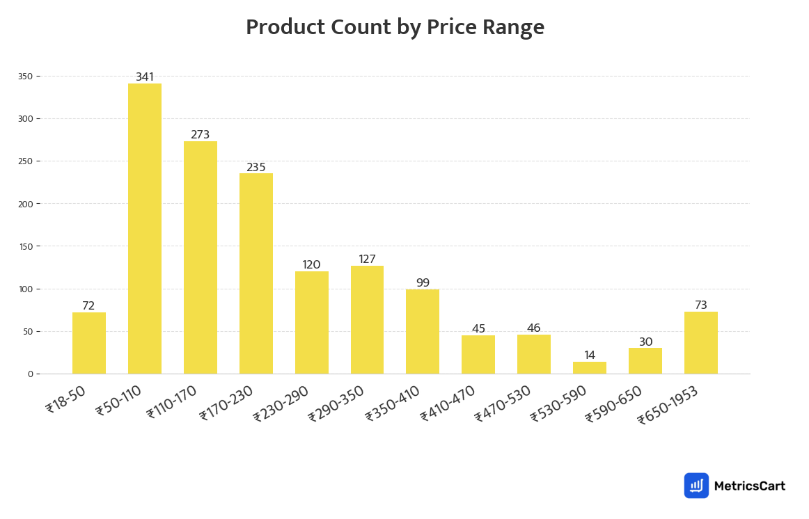 Chart showing product count by price range for Organic & Premium on Blinkit