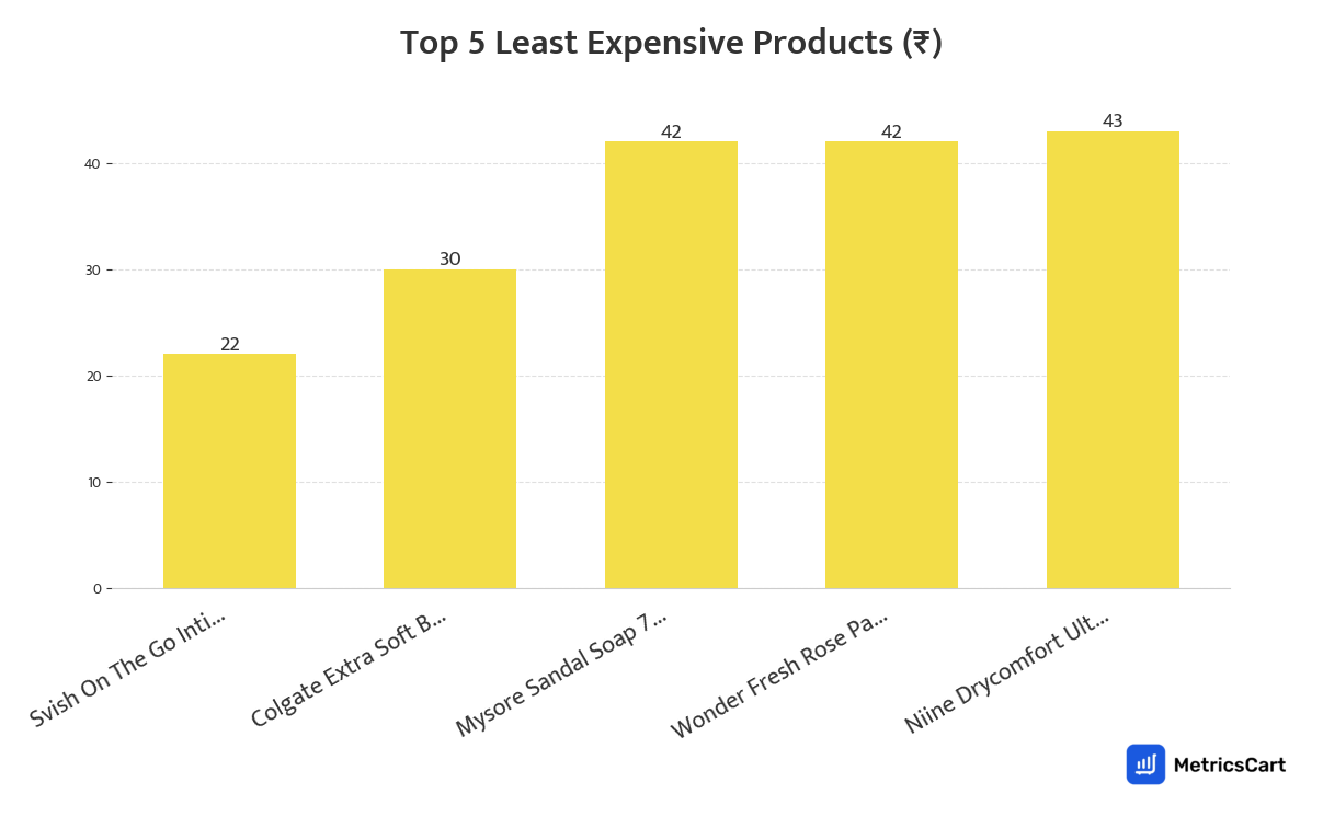 Chart showing the top 5 least expensive products for Personal Care on Blinkit