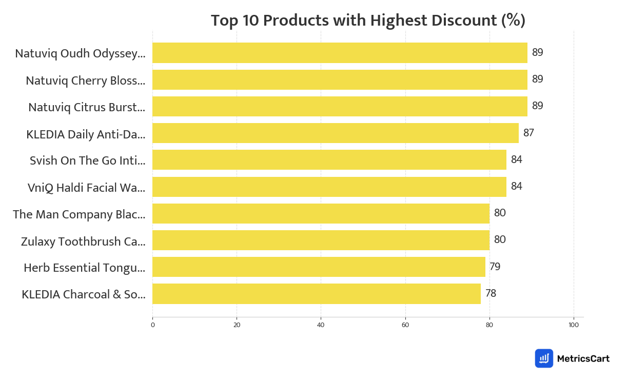 Chart showing top 10 products with the highest discount for Personal Care on Blinkit